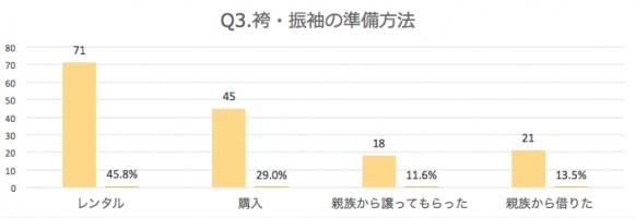 袴・振袖の準備方法