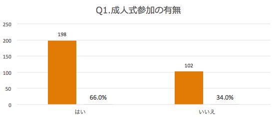 成人式参加についてのアンケート結果