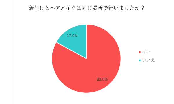 着付けとヘアメイクを同じ場所で行ったかのアンケート結果円グラフ(はい83%・いいえ17%)
