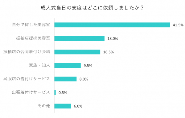 成人式当日のお支度依頼先アンケート結果円グラフ(自分で探した美容室41.5%・振袖店提携美容室18%・振袖店の合同着付け会場16.5%・家族と知人9.5%・呉服店の着付けサービス8%・出張着付けサービス0.5%・その他6%)