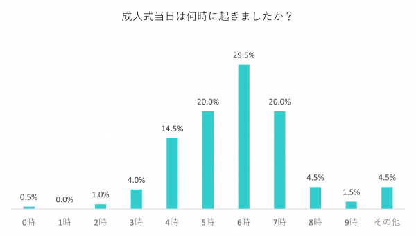 成人式当日何時に起きた？