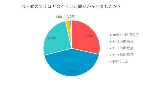 成人式の支度にはどれくらいの時間がかかった？