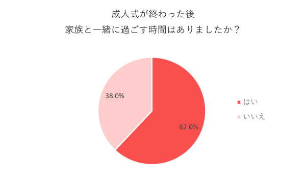 成人式が終わった後家族と過ごす時間はあった？